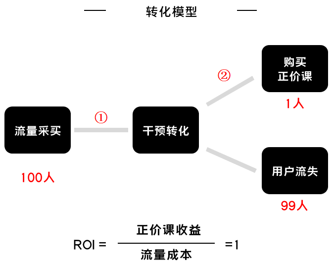 K12增長(zhǎng)陷阱:只懂教育學(xué)生,卻不會(huì)教育用戶