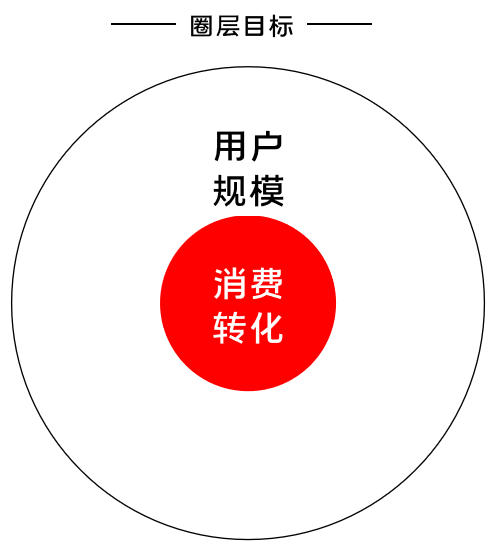 K12增長(zhǎng)陷阱:只懂教育學(xué)生,卻不會(huì)教育用戶