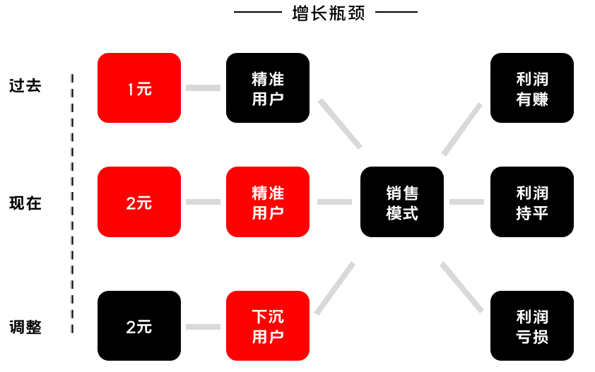 K12增長(zhǎng)陷阱:只懂教育學(xué)生,卻不會(huì)教育用戶