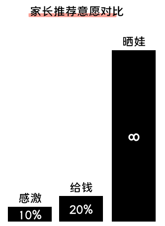 K12增長(zhǎng)陷阱:只懂教育學(xué)生,卻不會(huì)教育用戶