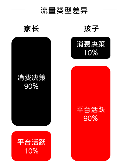 K12增長(zhǎng)陷阱:只懂教育學(xué)生,卻不會(huì)教育用戶