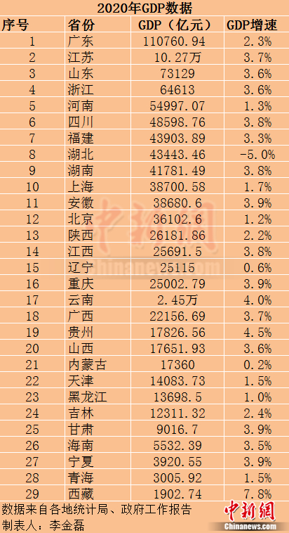2020年29個省份GDP數(shù)據(jù)。