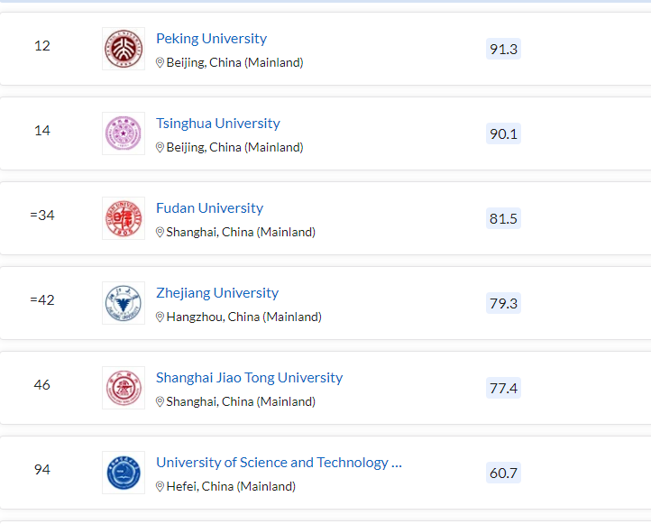 清北力壓耶魯,MIT蟬聯(lián)第一,2023QS世界大學排名最新發(fā)布