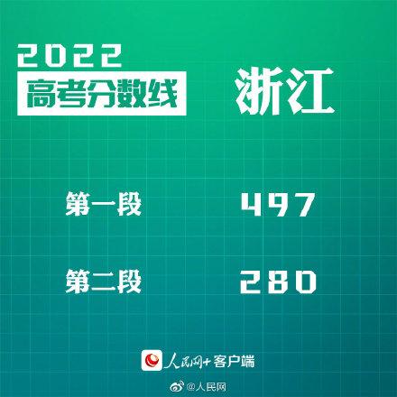 匯總來了！30省份高考分?jǐn)?shù)線公布