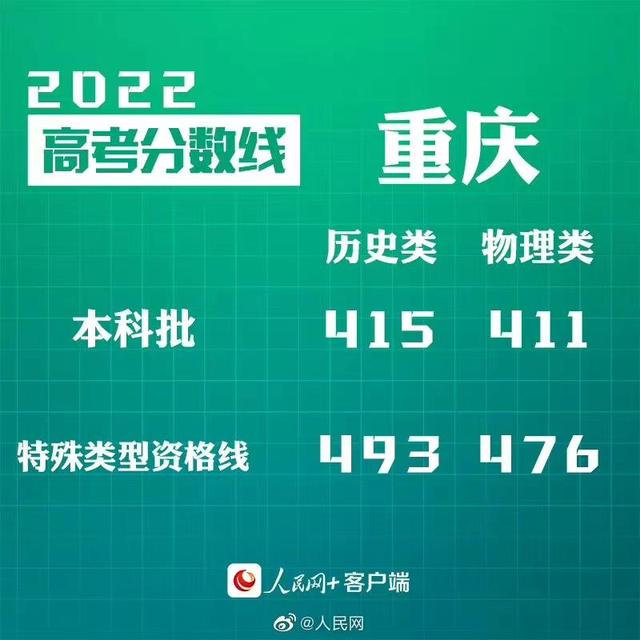 匯總來了！30省份高考分?jǐn)?shù)線公布