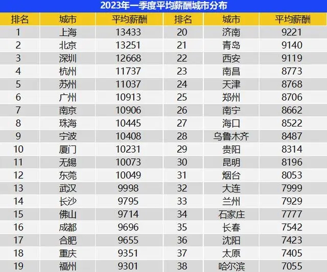 一季度全國平均招聘月薪10101元 高學歷門檻崗位薪資領(lǐng)漲