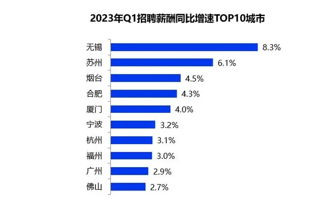一季度全國平均招聘月薪10101元 高學歷門檻崗位薪資領(lǐng)漲