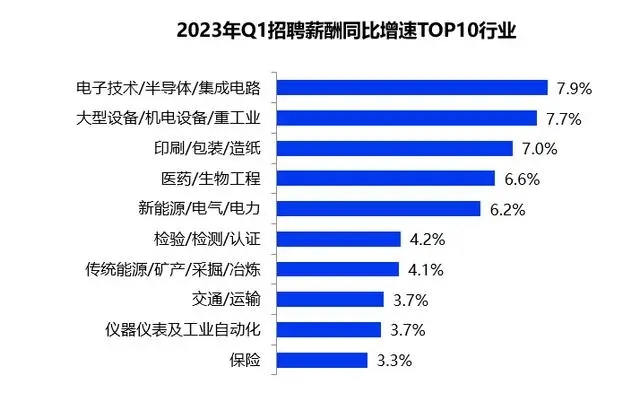 一季度全國平均招聘月薪10101元 高學歷門檻崗位薪資領(lǐng)漲