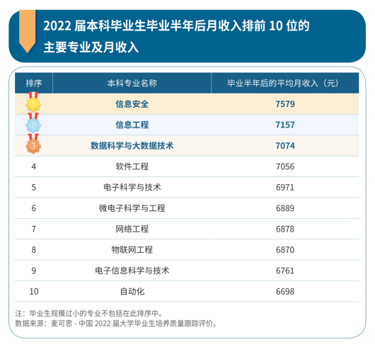 本科畢業生10大高薪專業出爐 信息安全類工資最高！